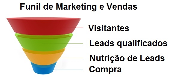 PUBLIMAR | Agência Marketing Digital e Vendas, Palhoça/SC,  Grande Florianópolis